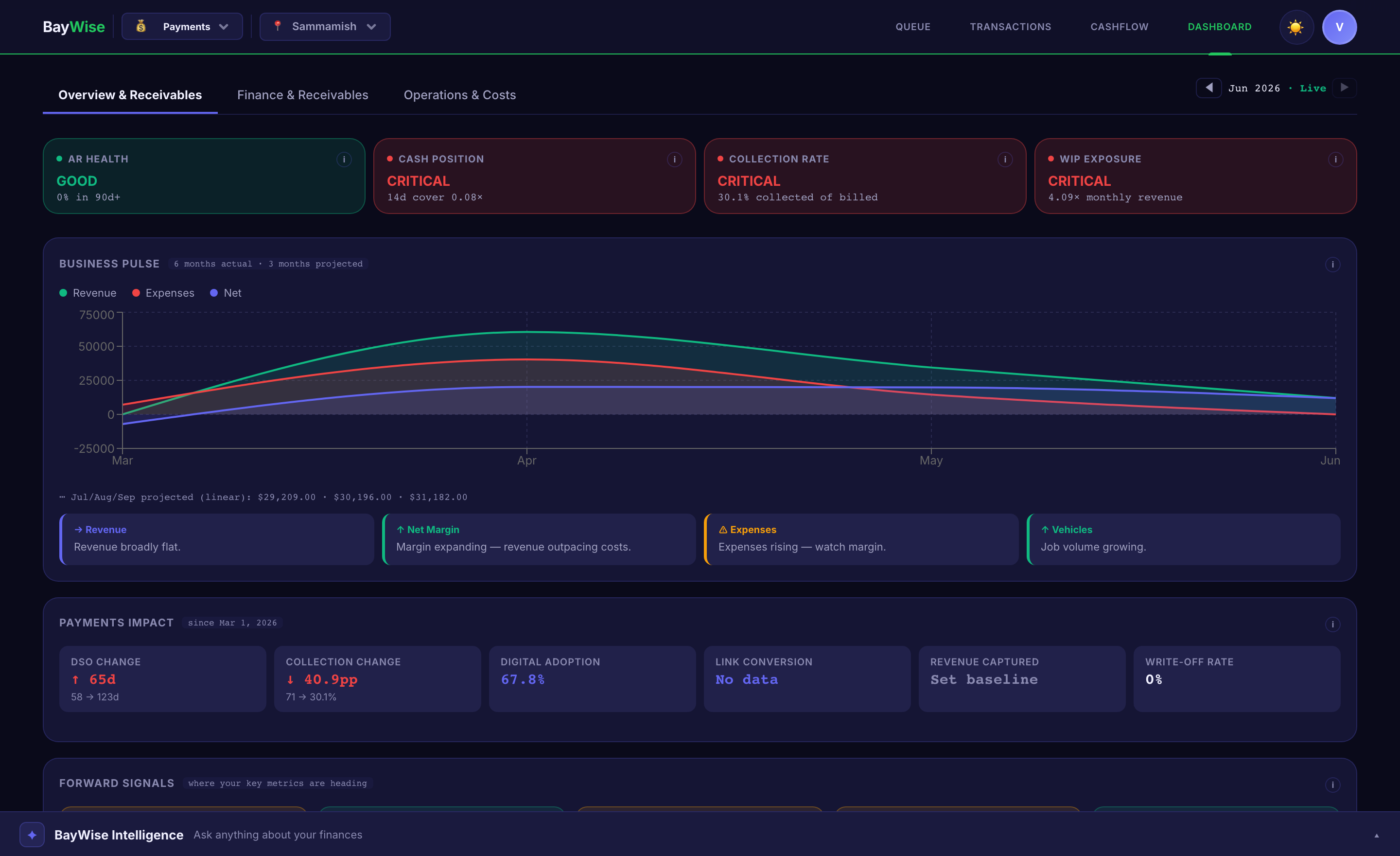 CFO Dashboard with AR aging, DSO trend, and cashflow calendar
